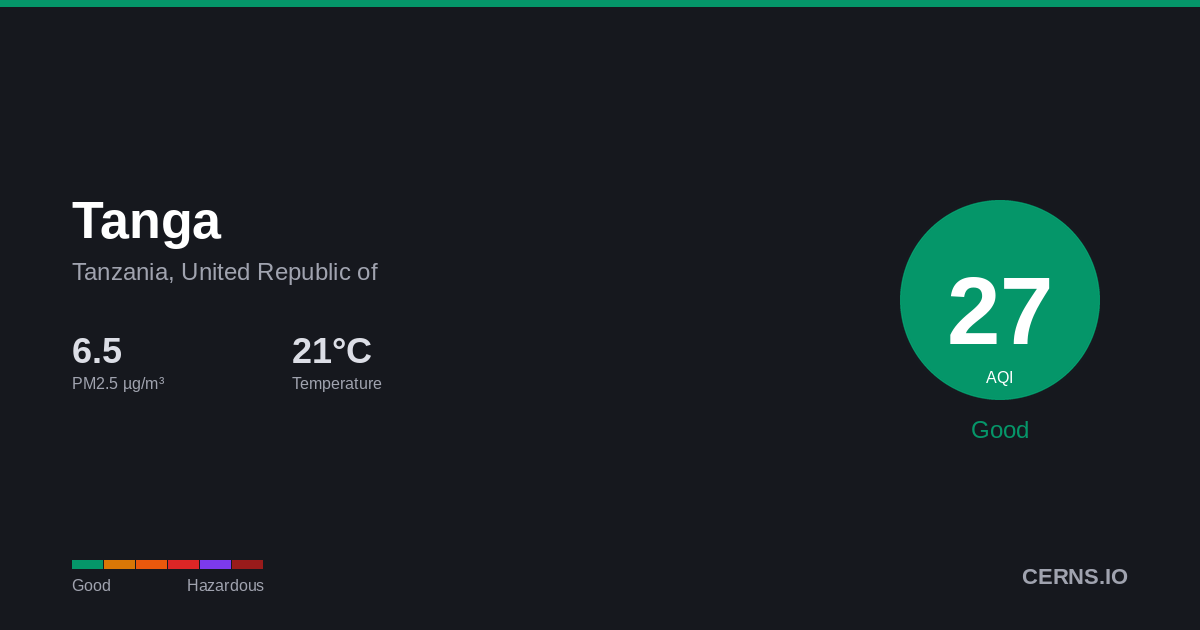 Air quality card for Tanga, Tanzania, United Republic of