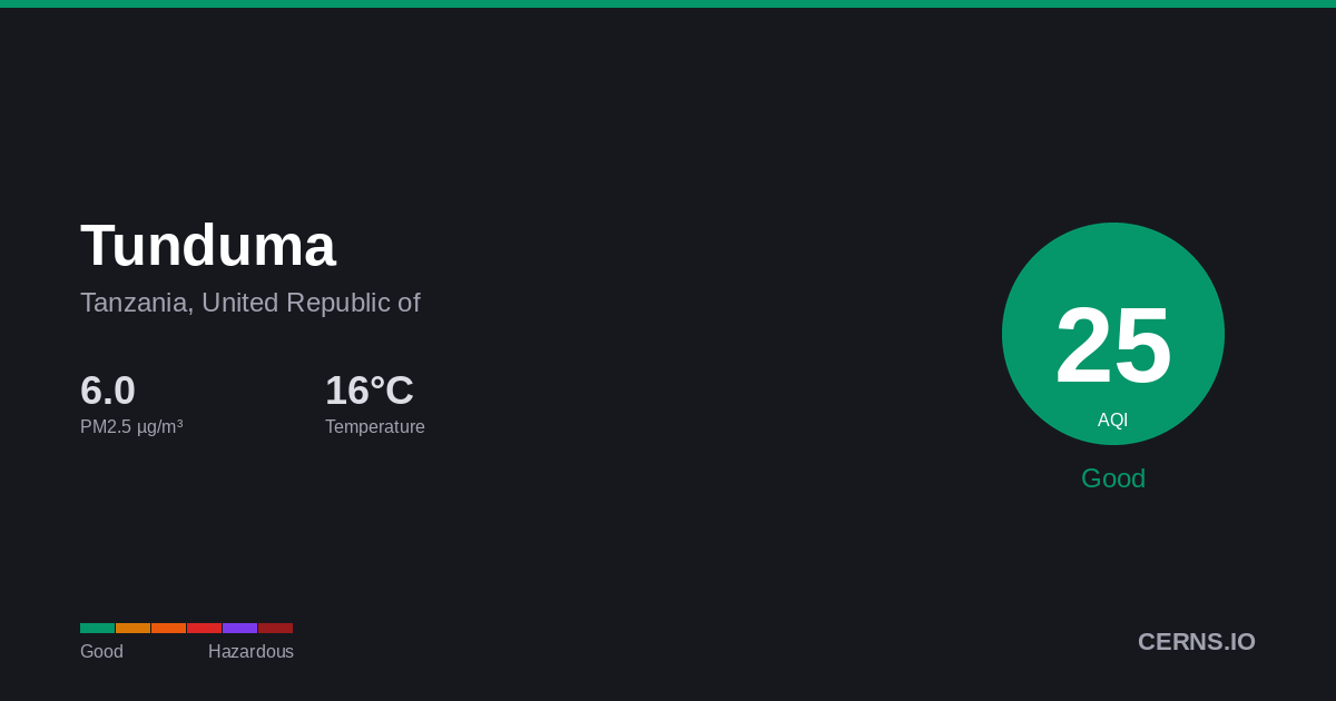 Air quality card for Tunduma, Tanzania, United Republic of