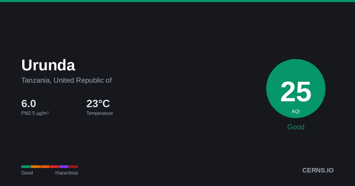 Air quality card for Urunda, Tanzania, United Republic of