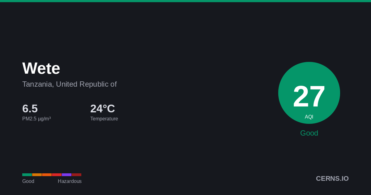 Air quality card for Wete, Tanzania, United Republic of
