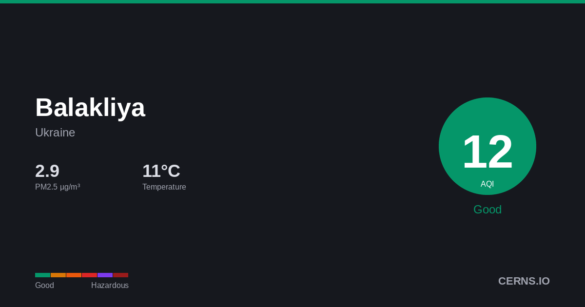 Air quality card for Balakliya, Ukraine