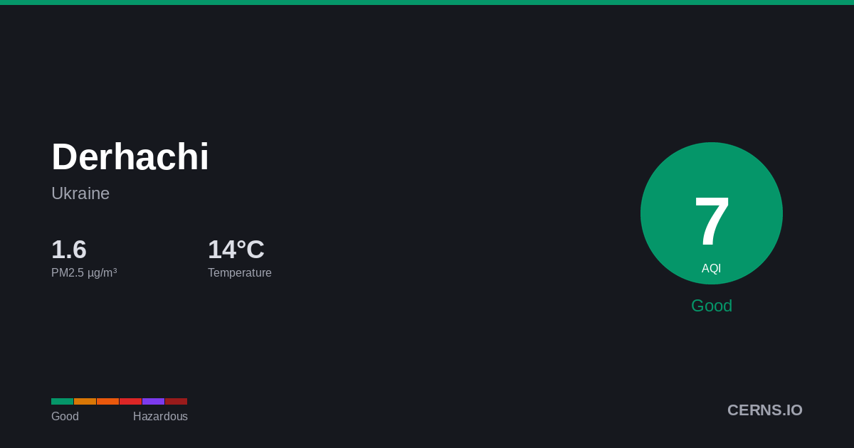 Air quality card for Derhachi, Ukraine