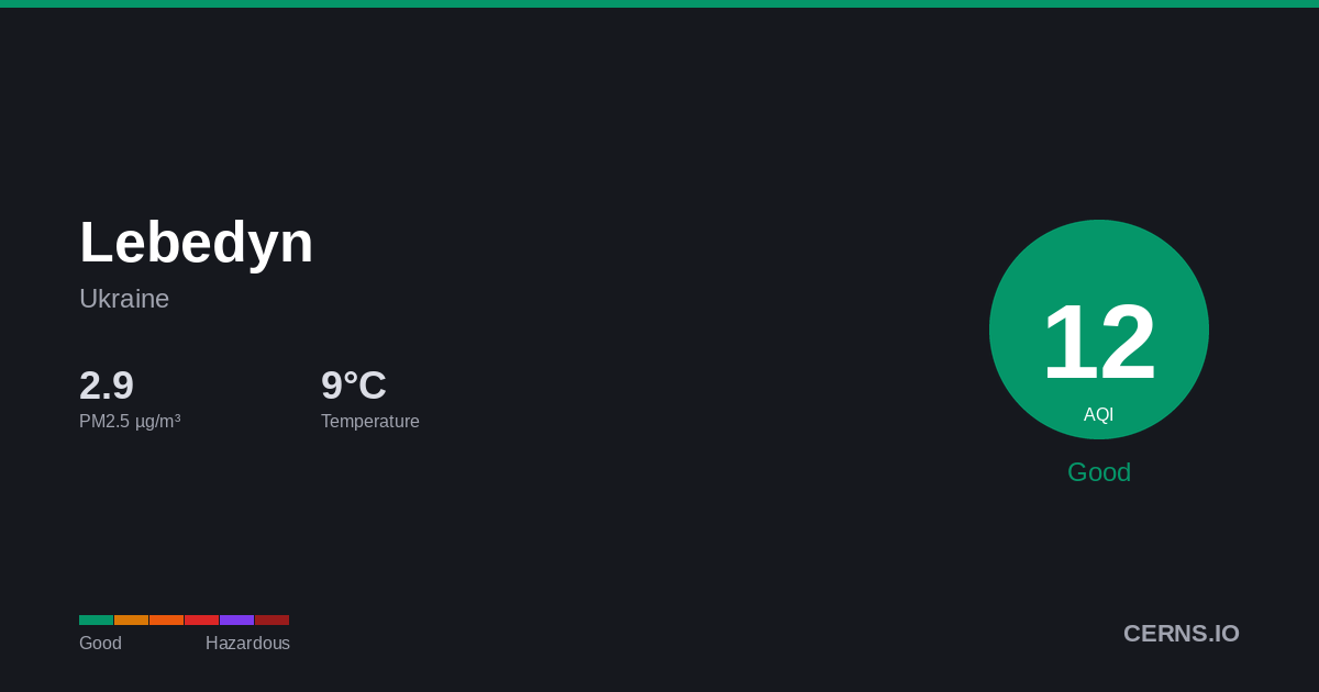 Air quality card for Lebedyn, Ukraine