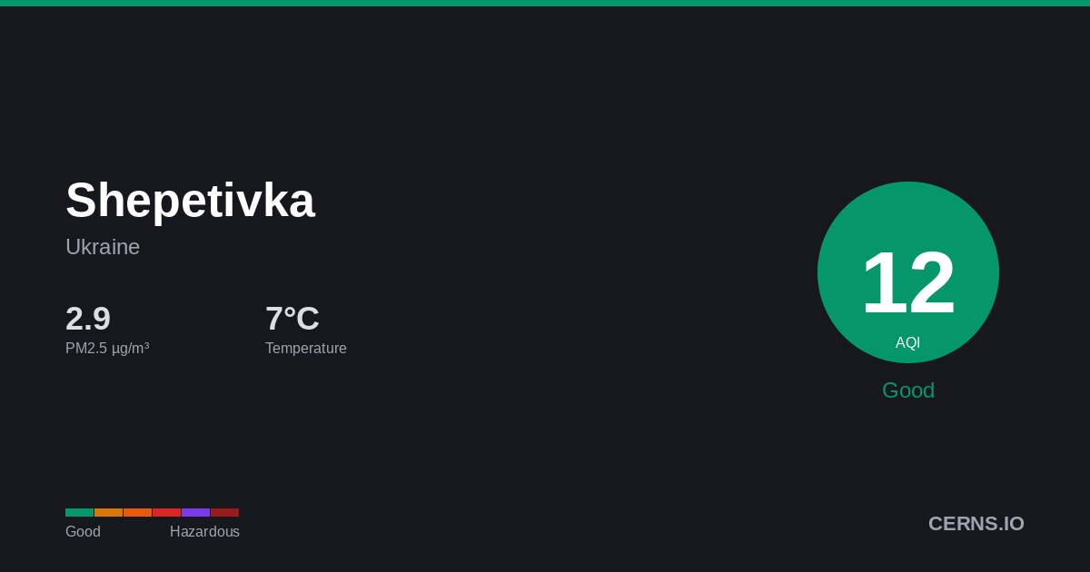 Air quality card for Shepetivka, Ukraine