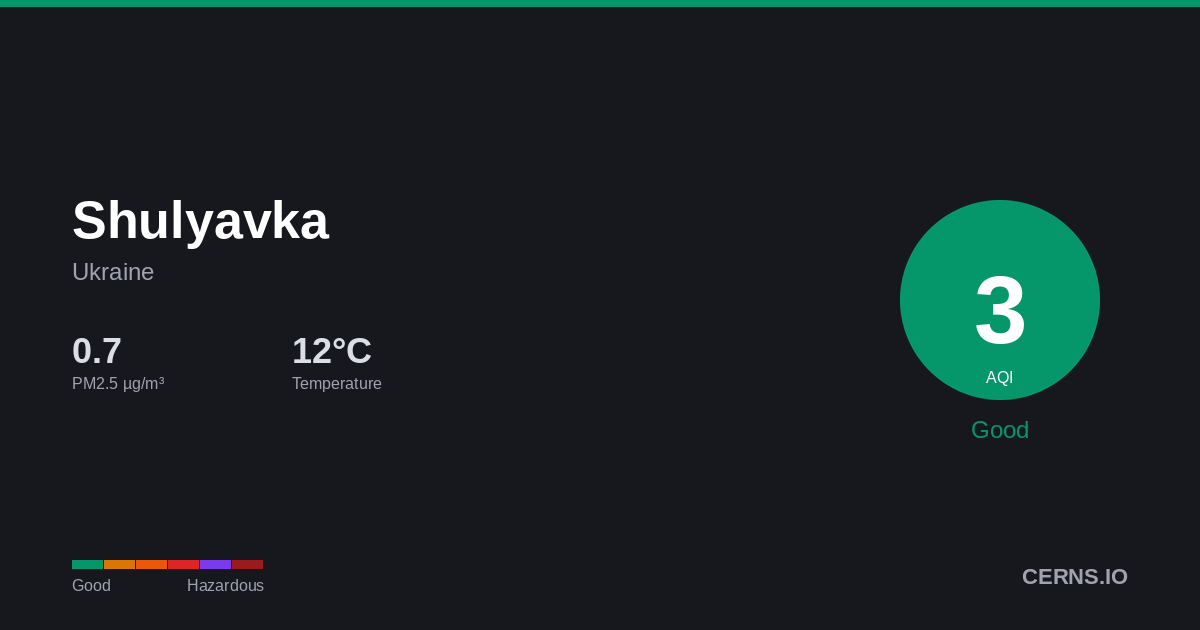 Air quality card for Shulyavka, Ukraine