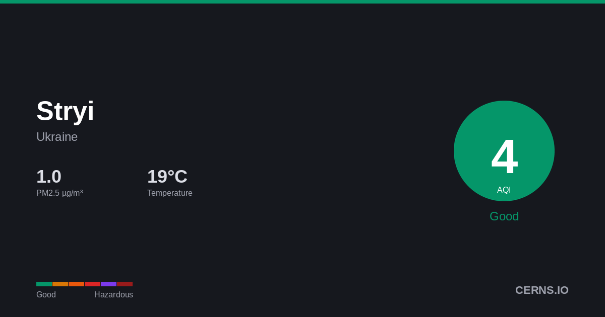 Air quality card for Stryi, Ukraine