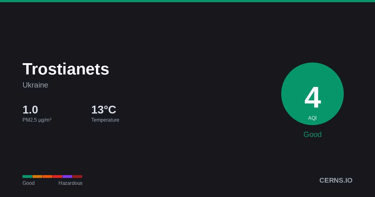 Air quality card for Trostianets, Ukraine