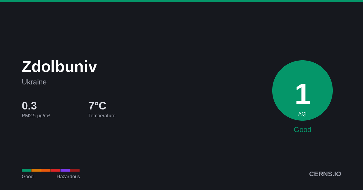 Air quality card for Zdolbuniv, Ukraine