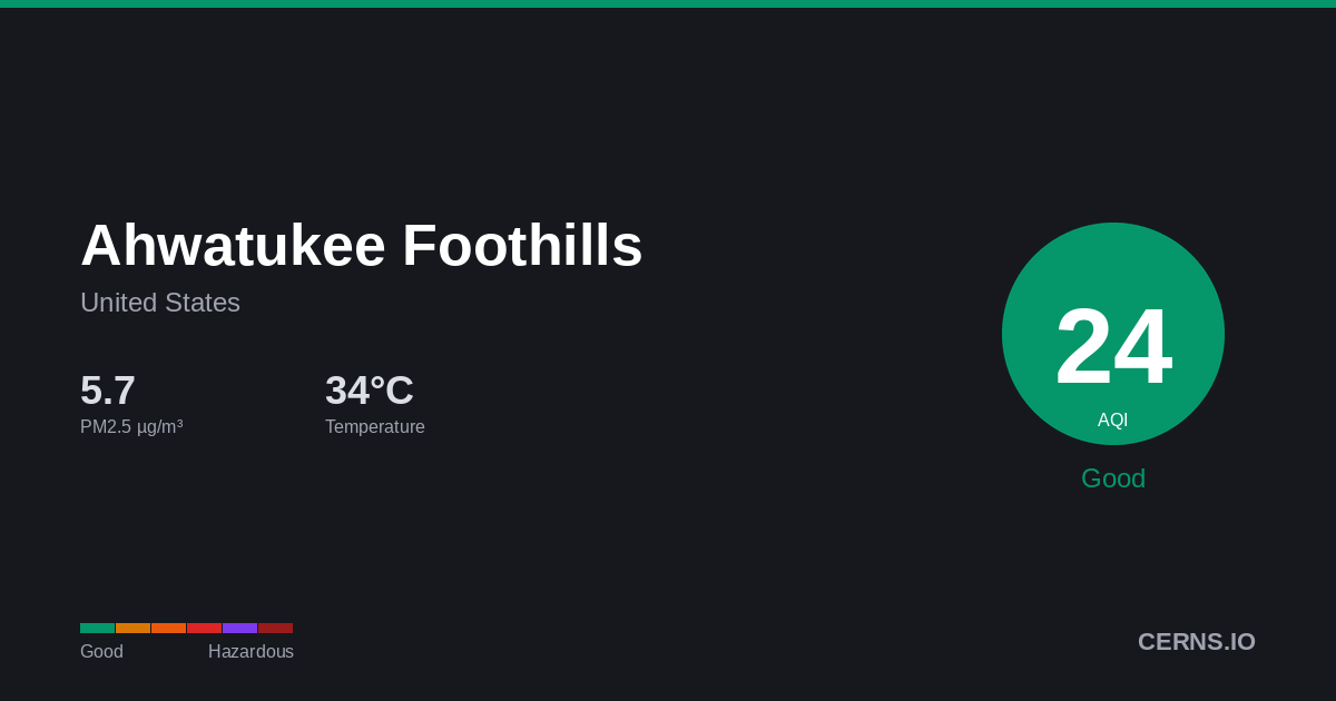 Air quality card for Ahwatukee Foothills, United States