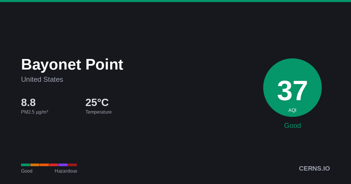Air quality card for Bayonet Point, United States