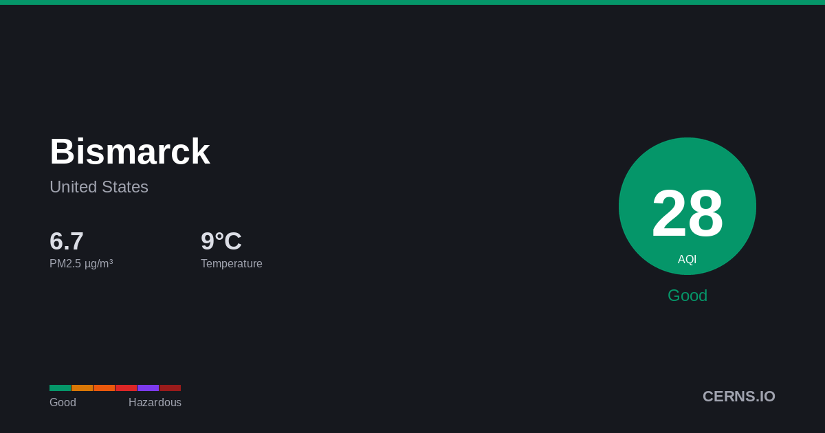 Air quality card for Bismarck, United States