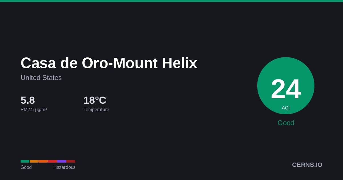 Air quality card for Casa de Oro-Mount Helix, United States