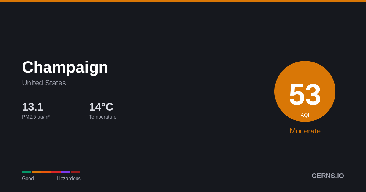 Air quality card for Champaign, United States