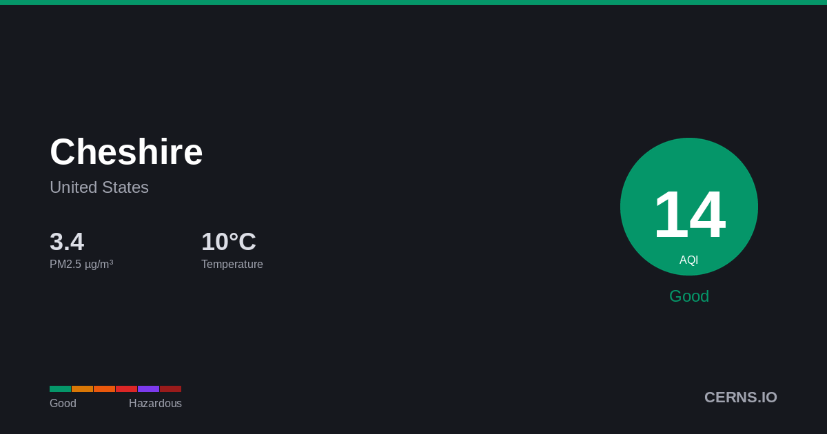 Air quality card for Cheshire, United States