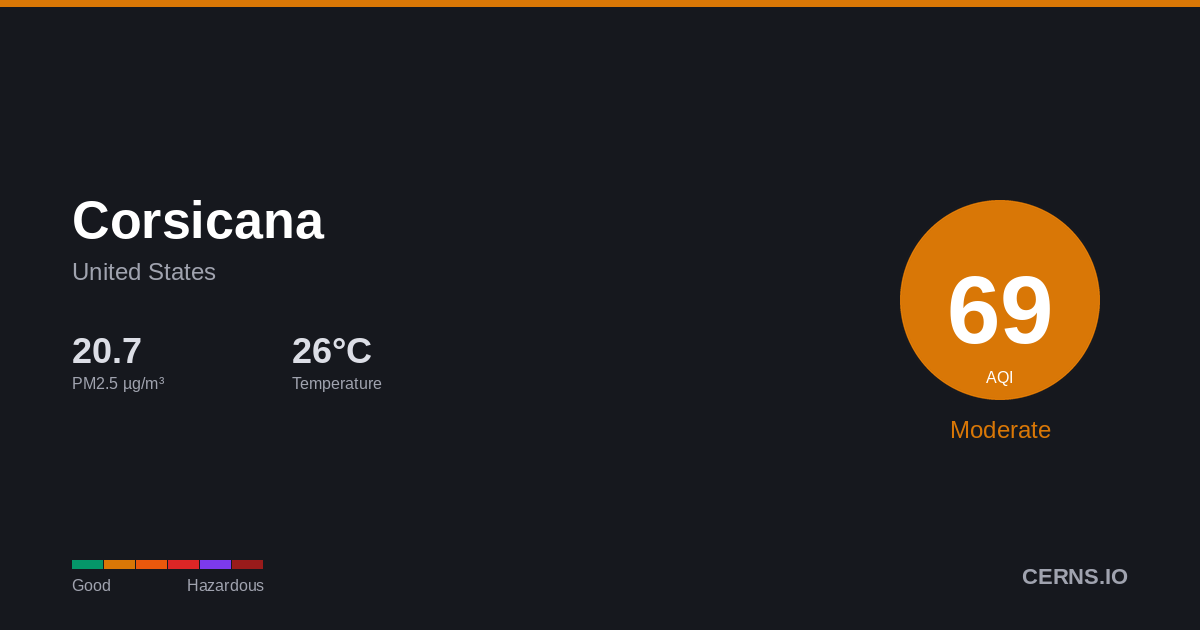 Air quality card for Corsicana, United States