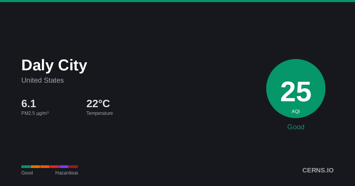 Air quality card for Daly City, United States