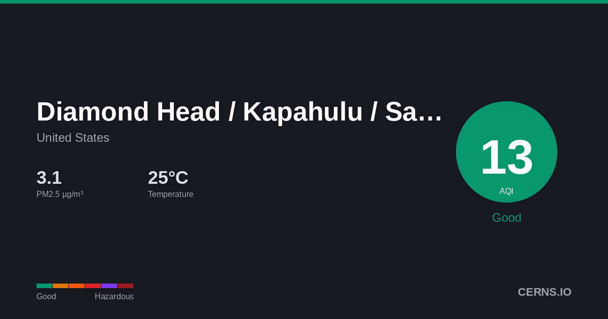 Air quality card for Diamond Head / Kapahulu / Saint Louis Heights, United States