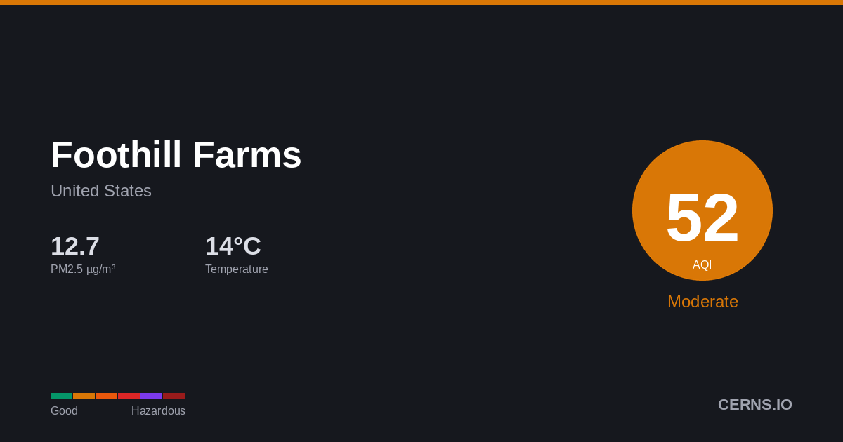 Air quality card for Foothill Farms, United States