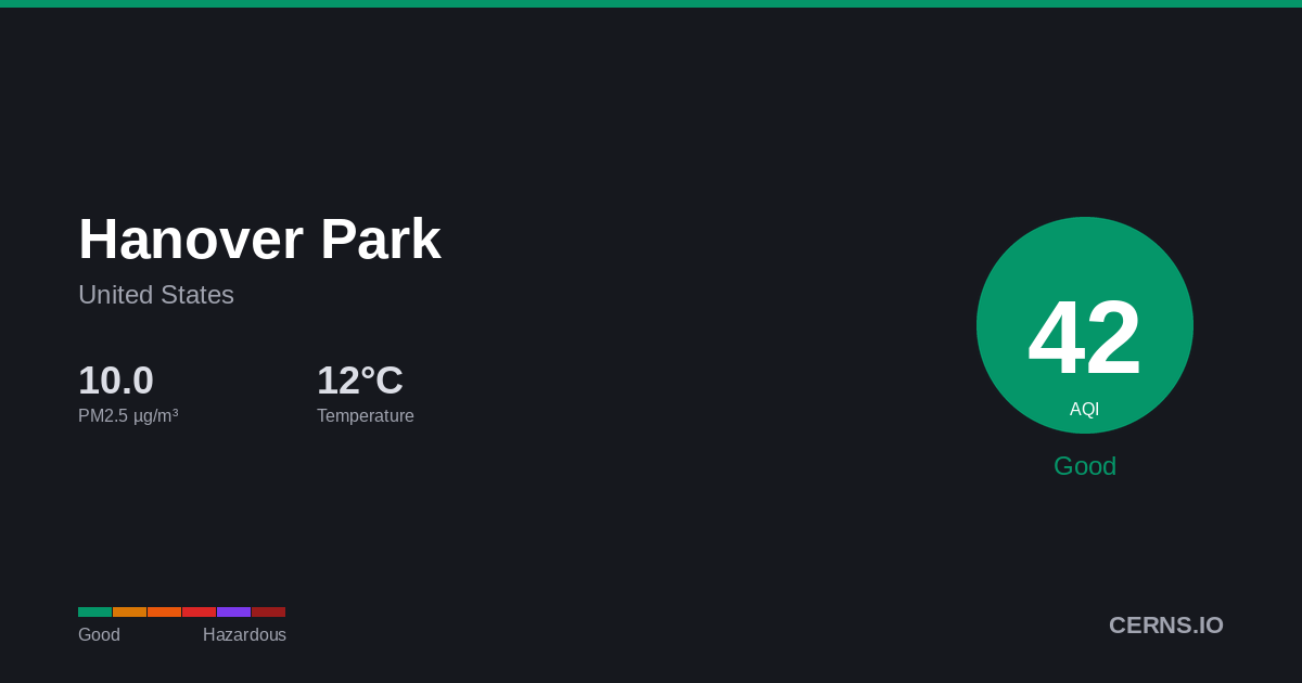 Air quality card for Hanover Park, United States