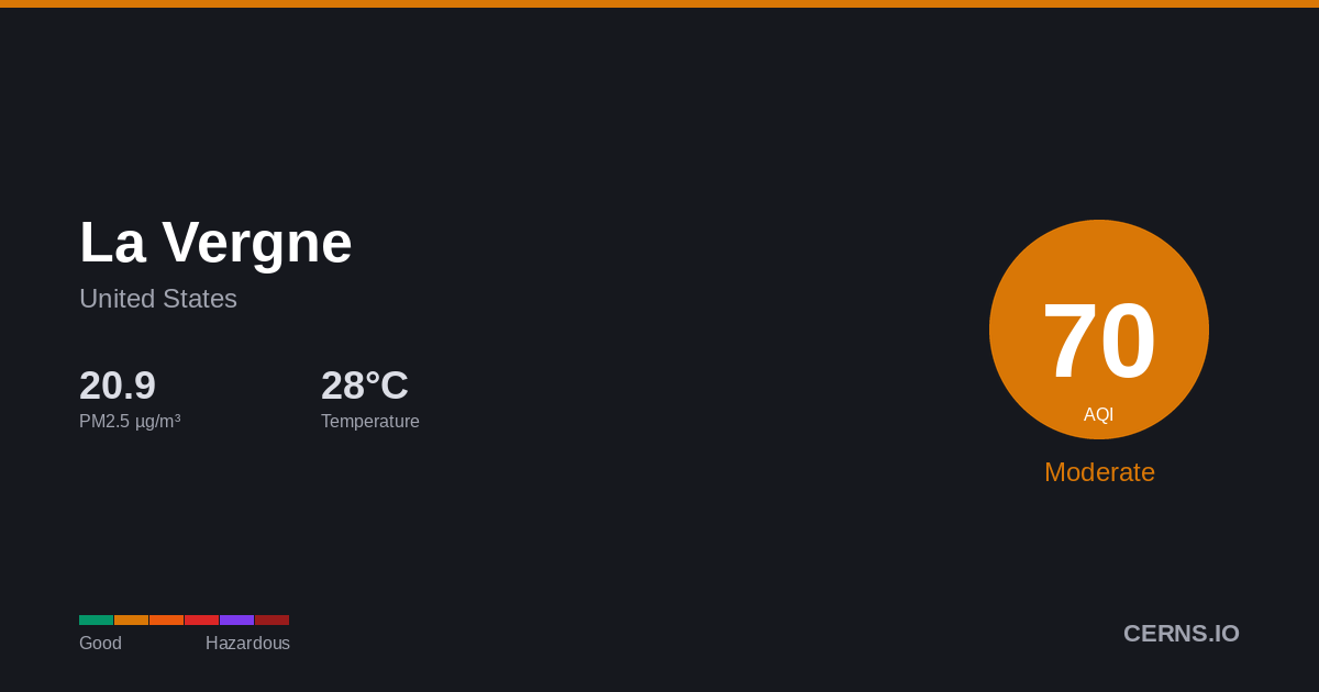 Air quality card for La Vergne, United States
