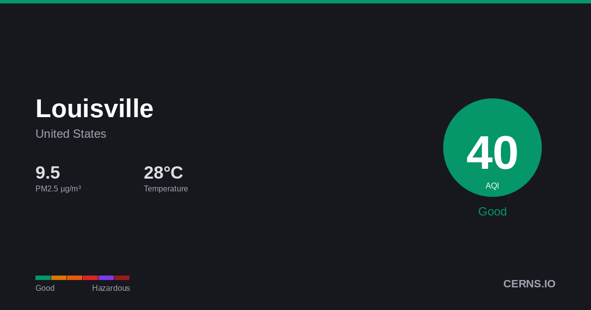 Air quality card for Louisville, United States