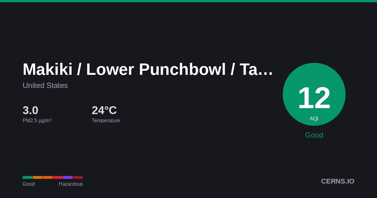 Air quality card for Makiki / Lower Punchbowl / Tantalus, United States