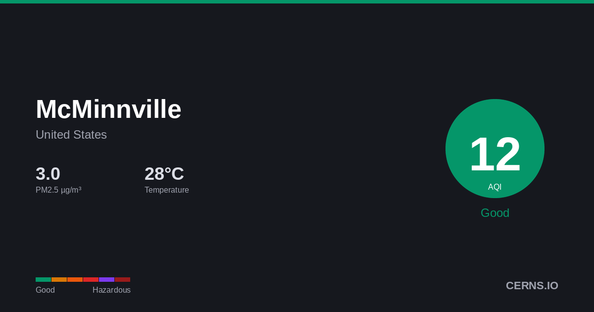 Air quality card for McMinnville, United States