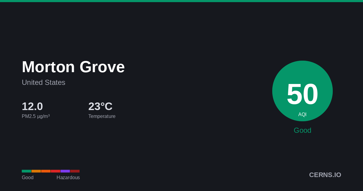 Air quality card for Morton Grove, United States