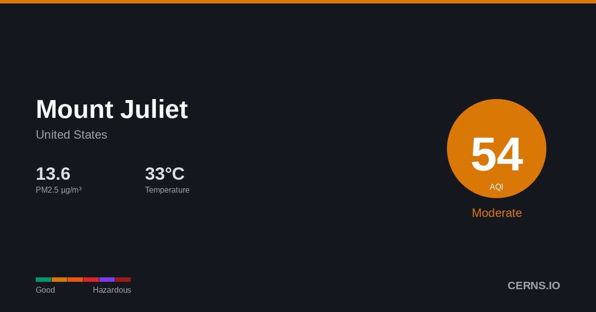Air quality card for Mount Juliet, United States