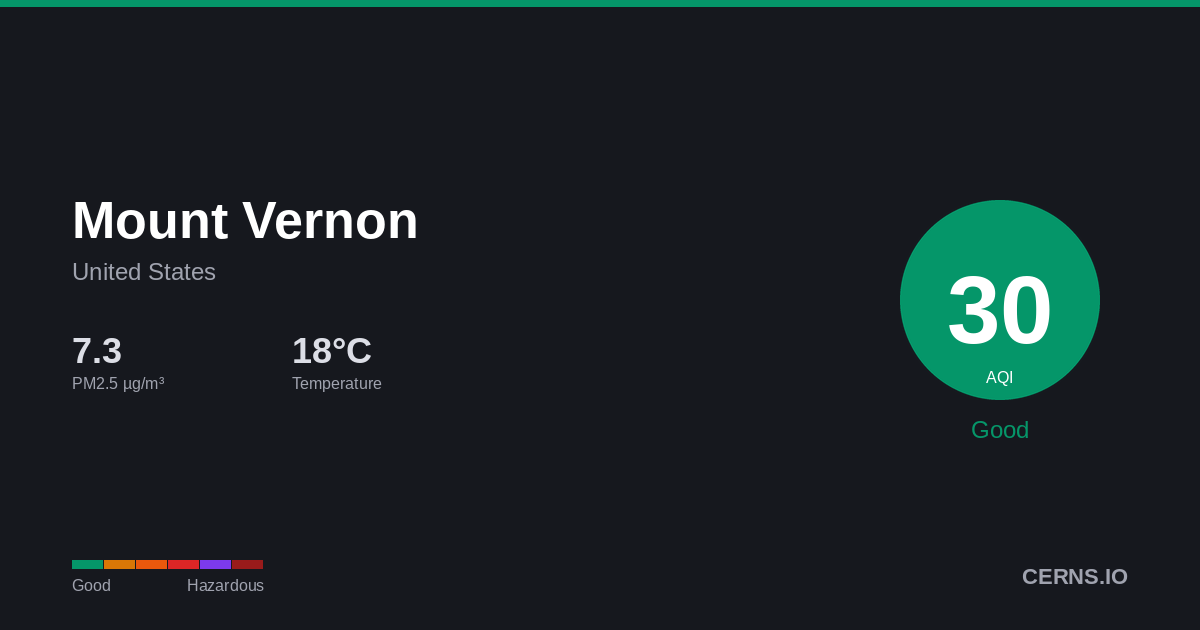 Air quality card for Mount Vernon, United States