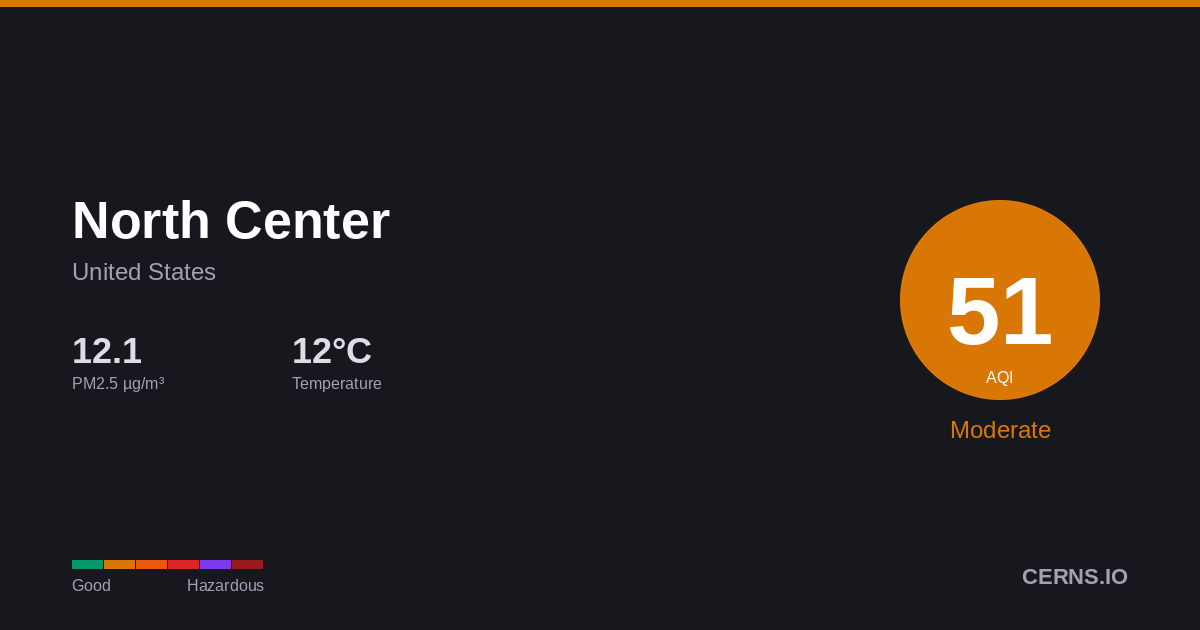 Air quality card for North Center, United States