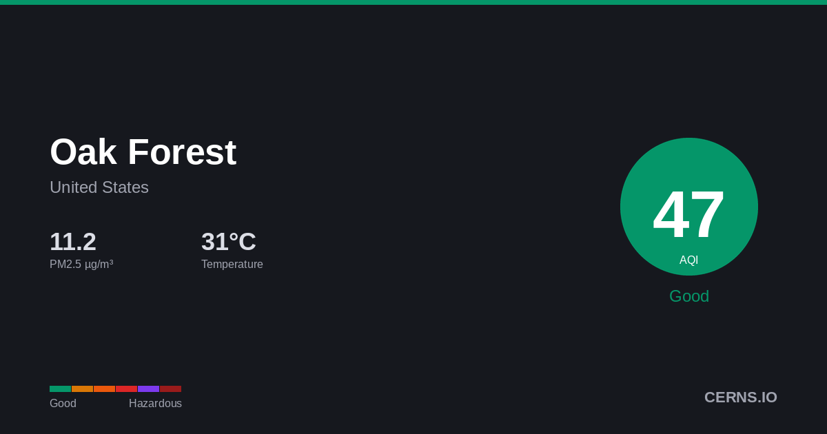 Air quality card for Oak Forest, United States