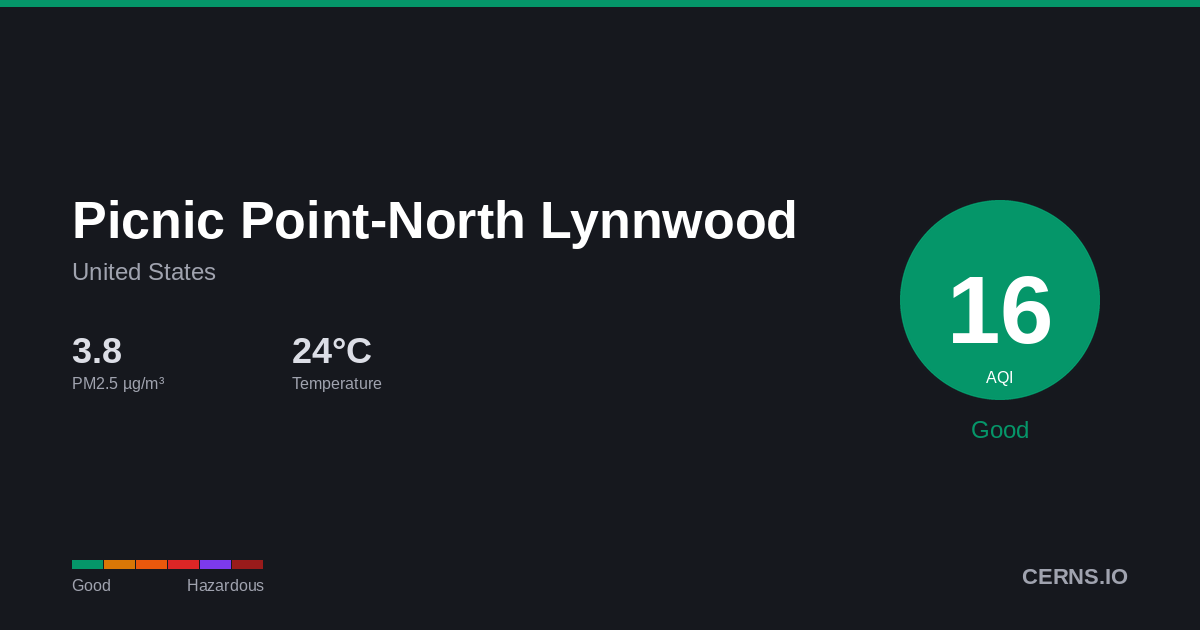 Air quality card for Picnic Point-North Lynnwood, United States