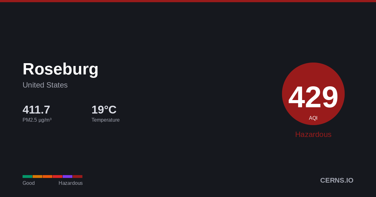 Air quality card for Roseburg, United States