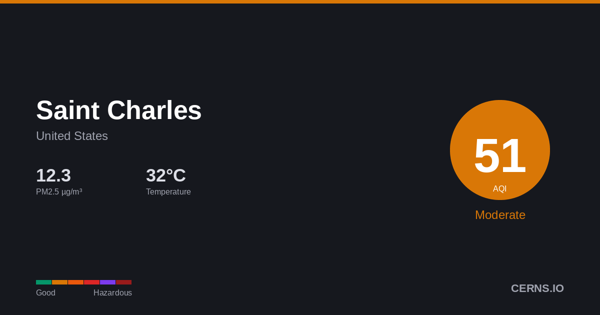 Air quality card for Saint Charles, United States