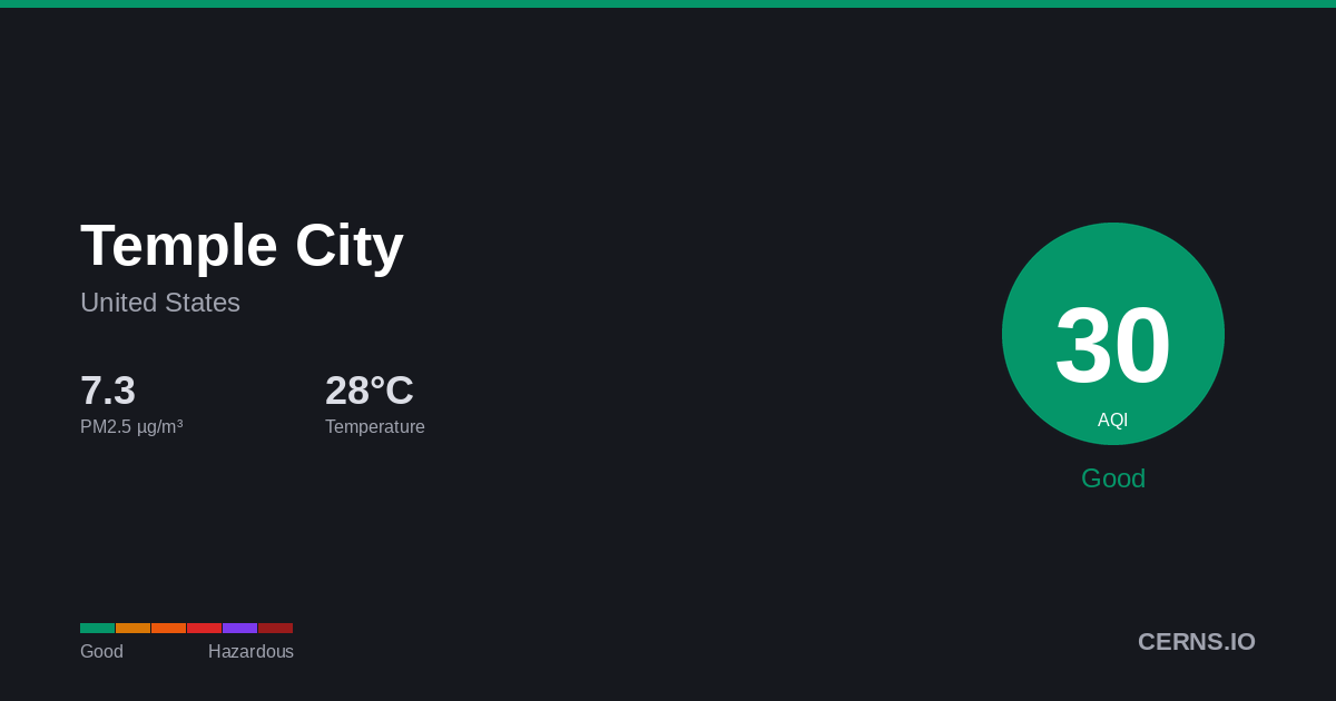 Air quality card for Temple City, United States