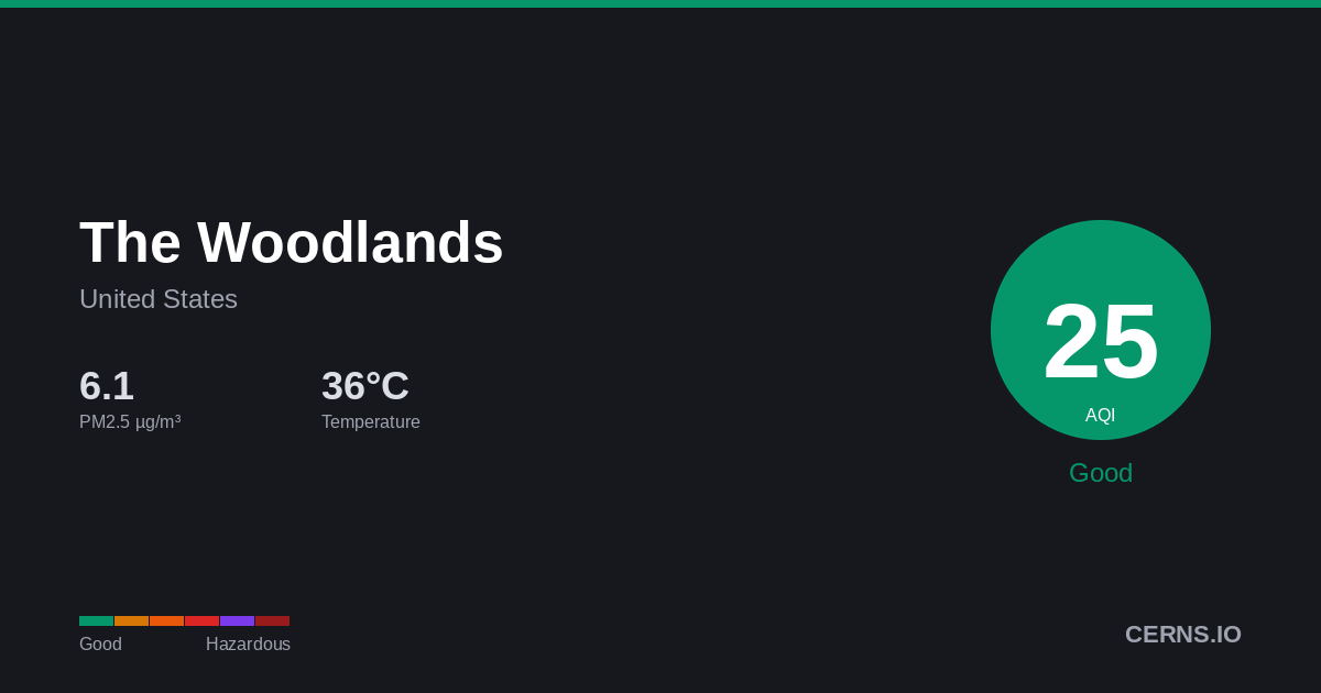 Air quality card for The Woodlands, United States
