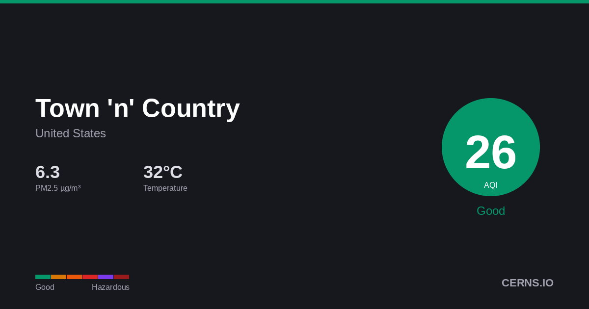 Air quality card for Town 'n' Country, United States