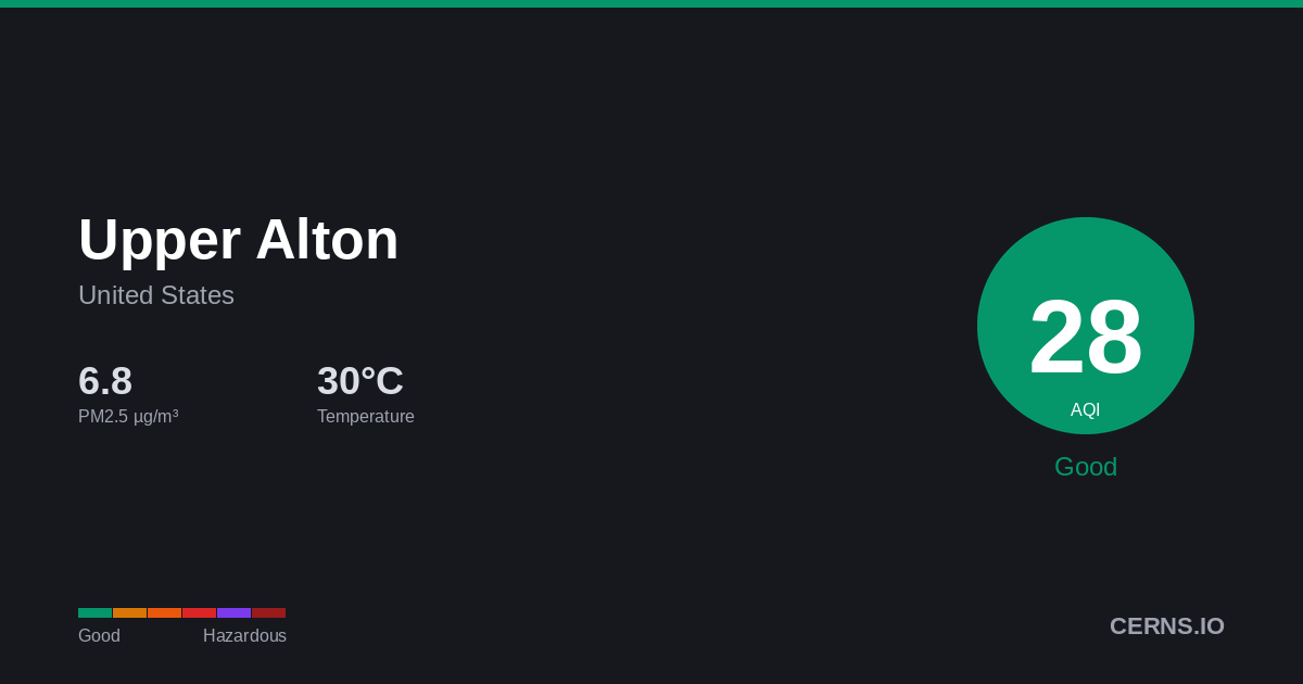 Air quality card for Upper Alton, United States