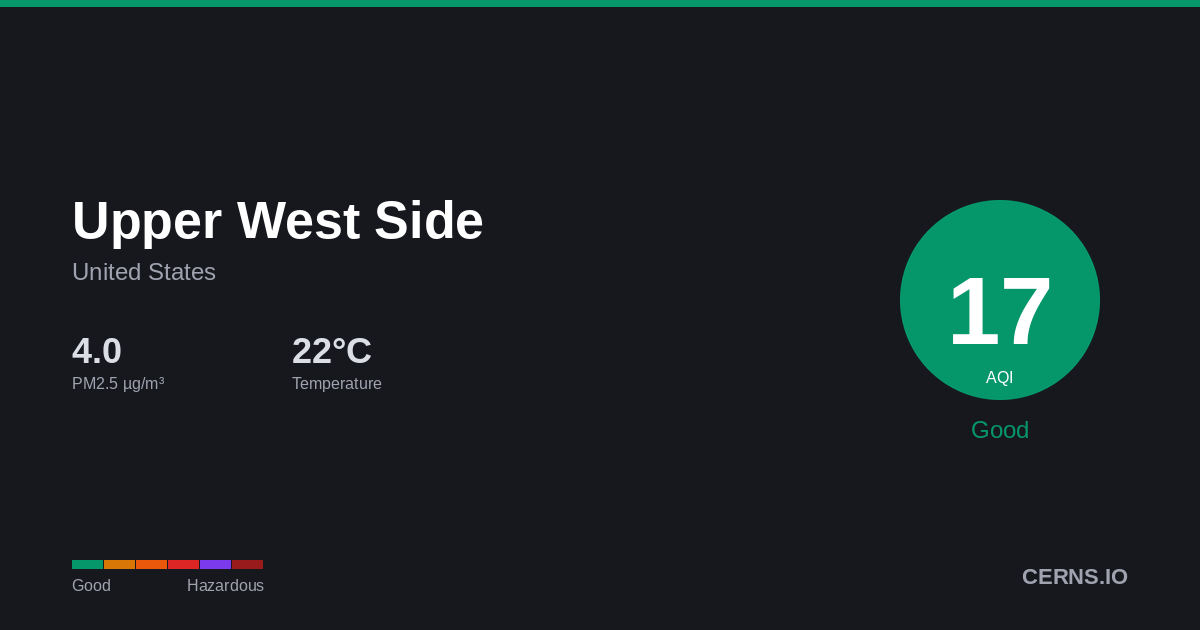 Air quality card for Upper West Side, United States