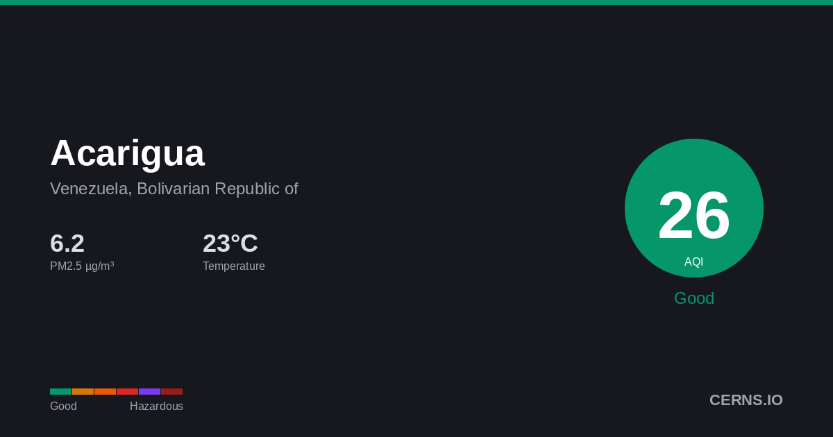Air quality card for Acarigua, Venezuela, Bolivarian Republic of