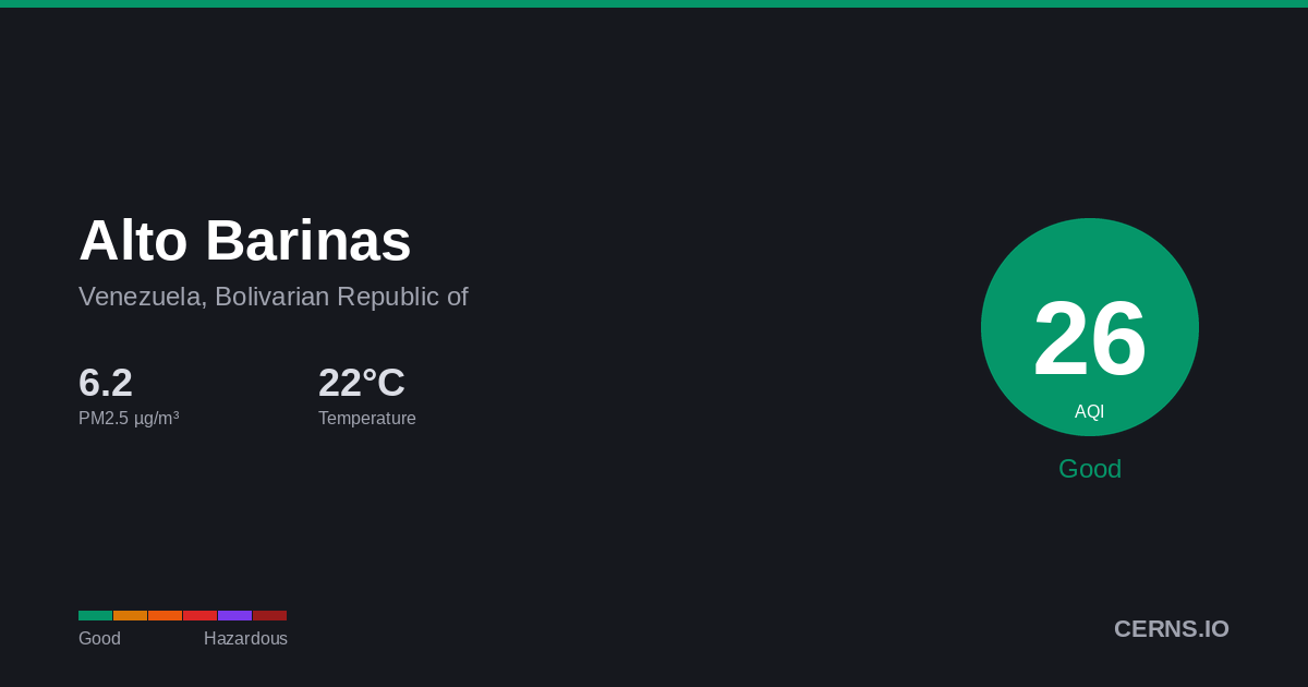 Air quality card for Alto Barinas, Venezuela, Bolivarian Republic of