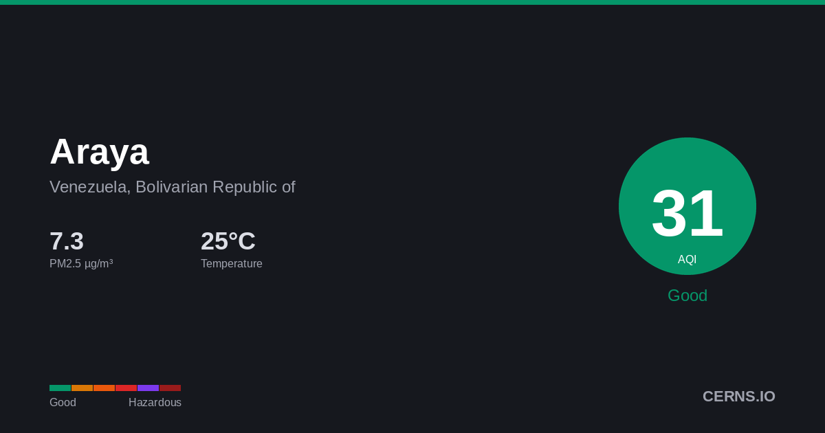Air quality card for Araya, Venezuela, Bolivarian Republic of