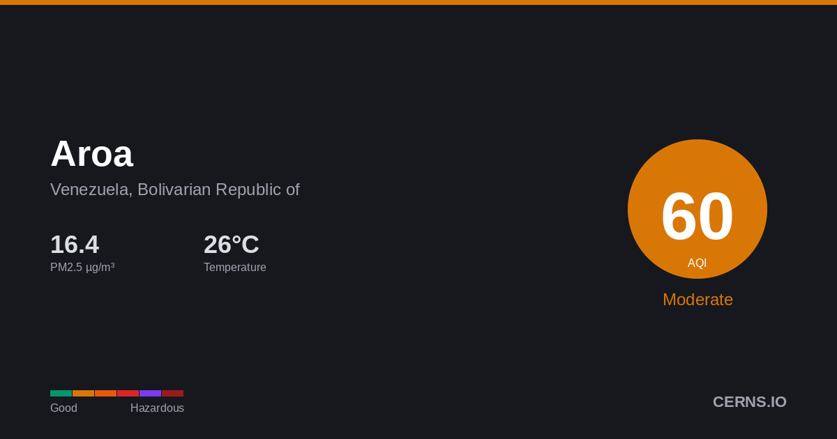 Air quality card for Aroa, Venezuela, Bolivarian Republic of
