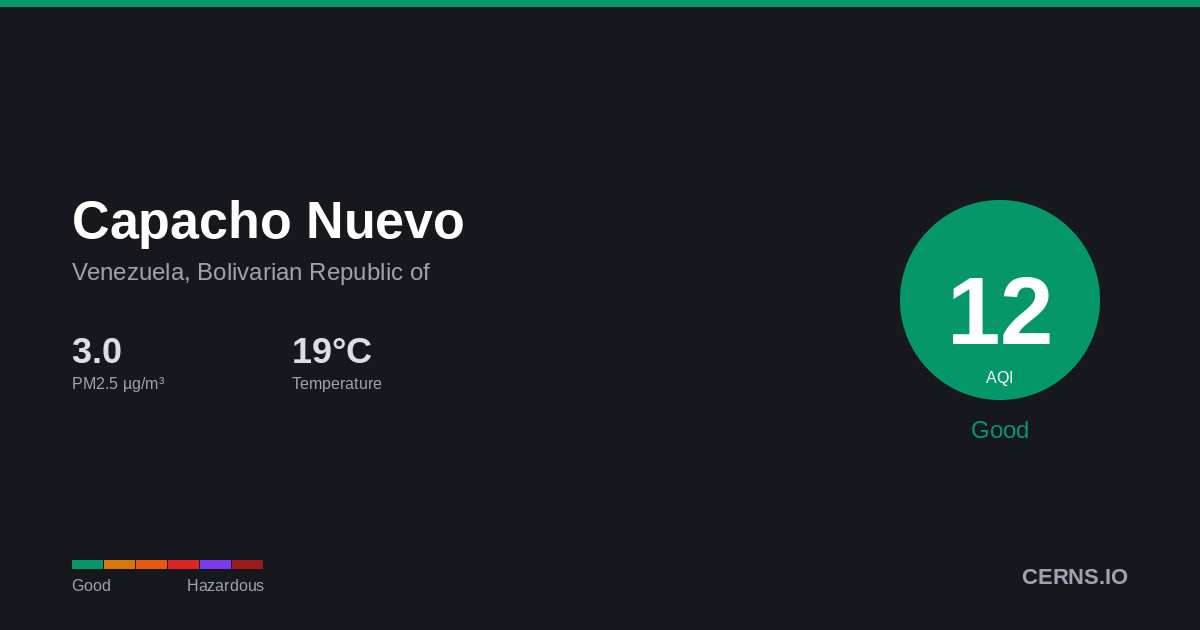 Air quality card for Capacho Nuevo, Venezuela, Bolivarian Republic of