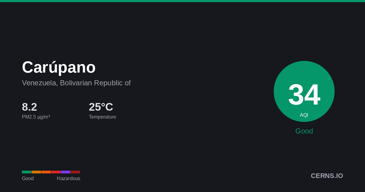 Air quality card for Carúpano, Venezuela, Bolivarian Republic of