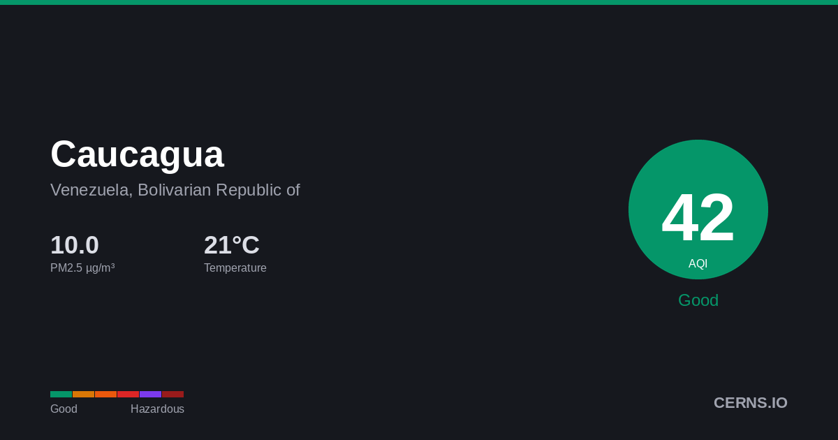 Air quality card for Caucagua, Venezuela, Bolivarian Republic of