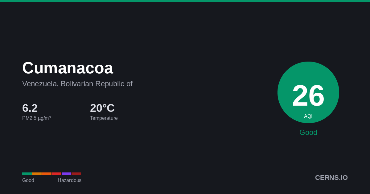 Air quality card for Cumanacoa, Venezuela, Bolivarian Republic of