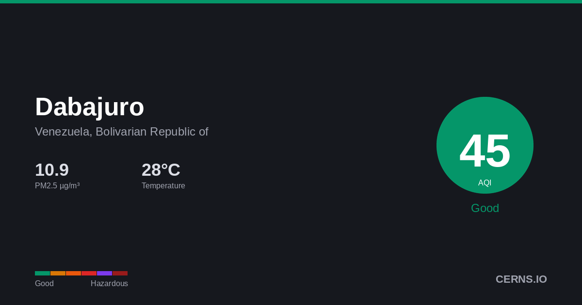 Air quality card for Dabajuro, Venezuela, Bolivarian Republic of