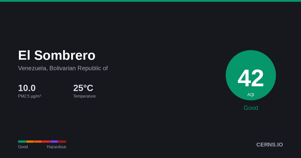 Air quality card for El Sombrero, Venezuela, Bolivarian Republic of